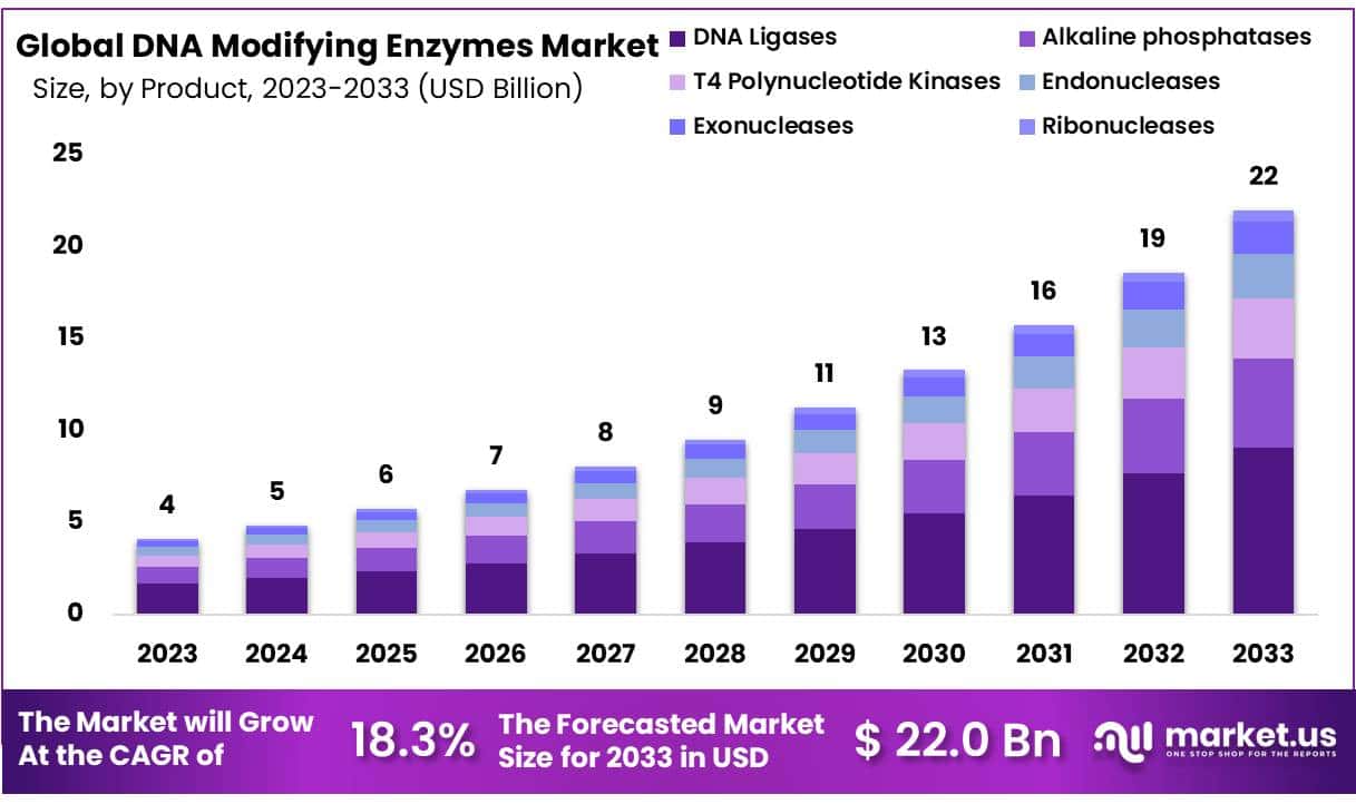 DNA修饰酶市场(2024-2033)