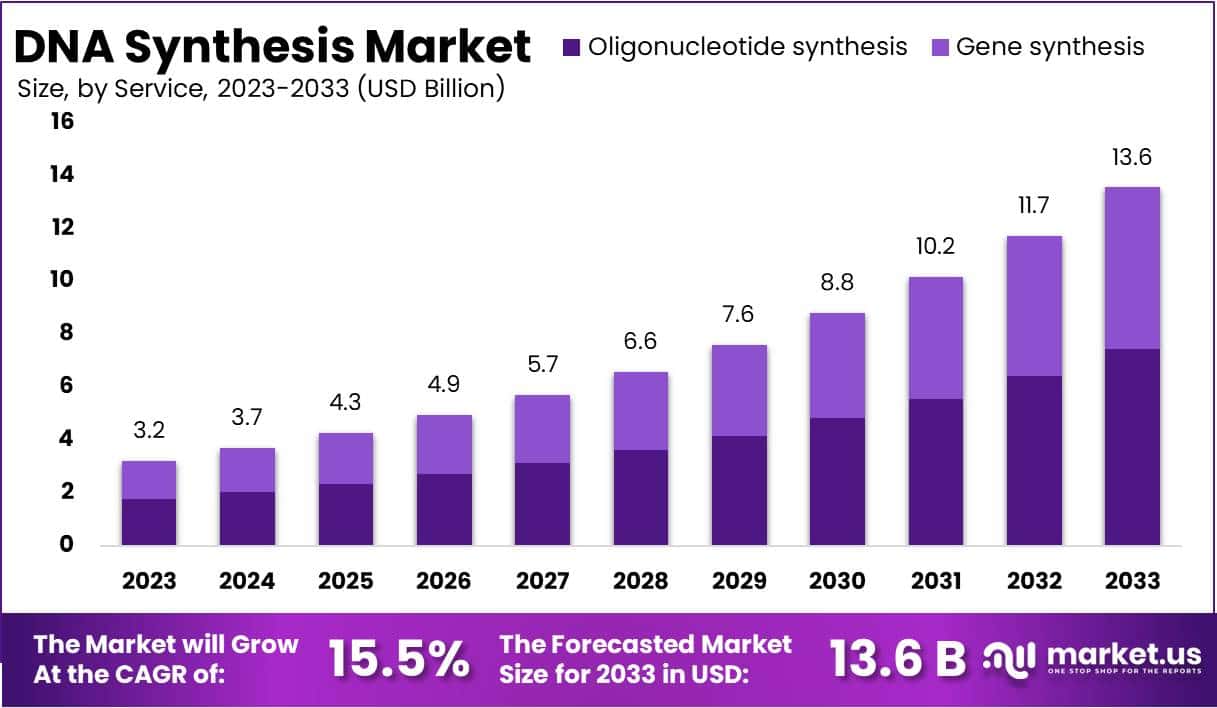 DNA合成市场(2024-2033)