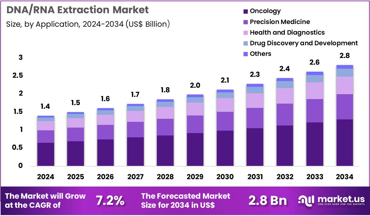 DNA/RNA提取市场(2025-2034)
