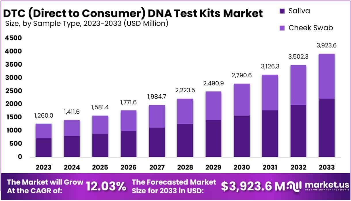 DTC（直接面向消费者）DNA 测试套件市场(2024-2033)