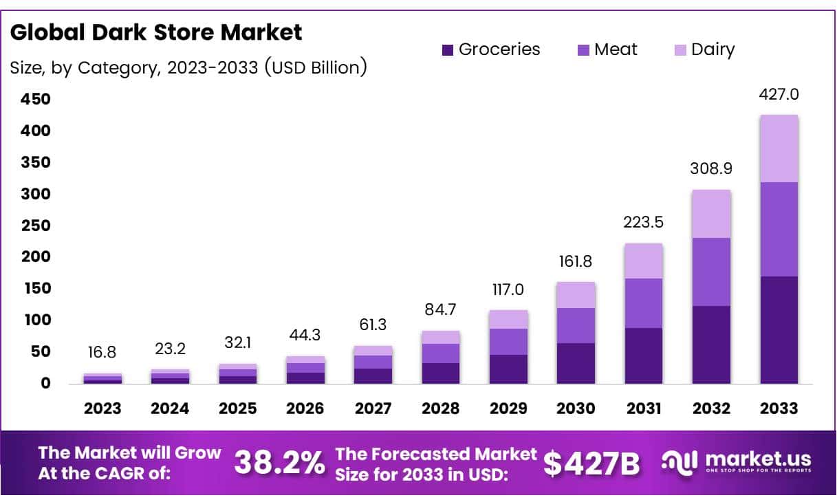 暗店市场(2024-2033)