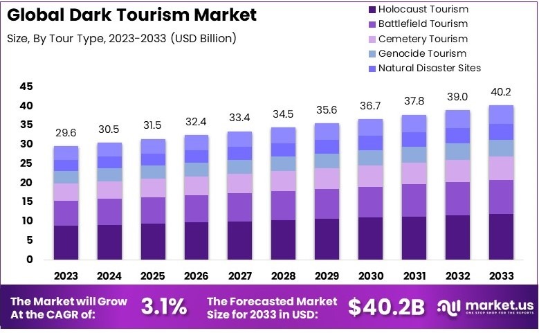 黑暗旅游市场(2024-2033)