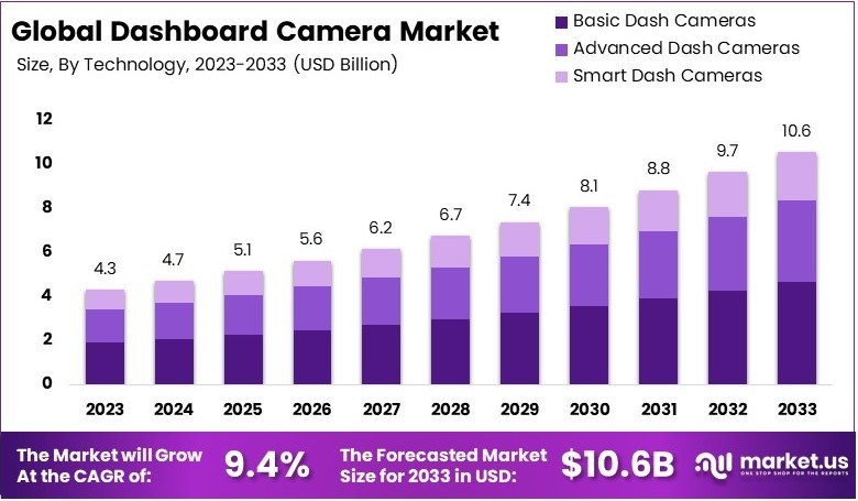 行车记录仪市场(2024-2033)