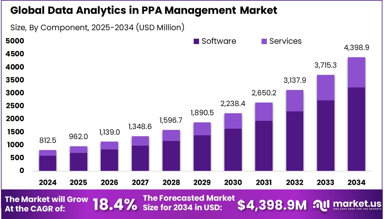 PPA 管理市场的数据分析(2025-2034)