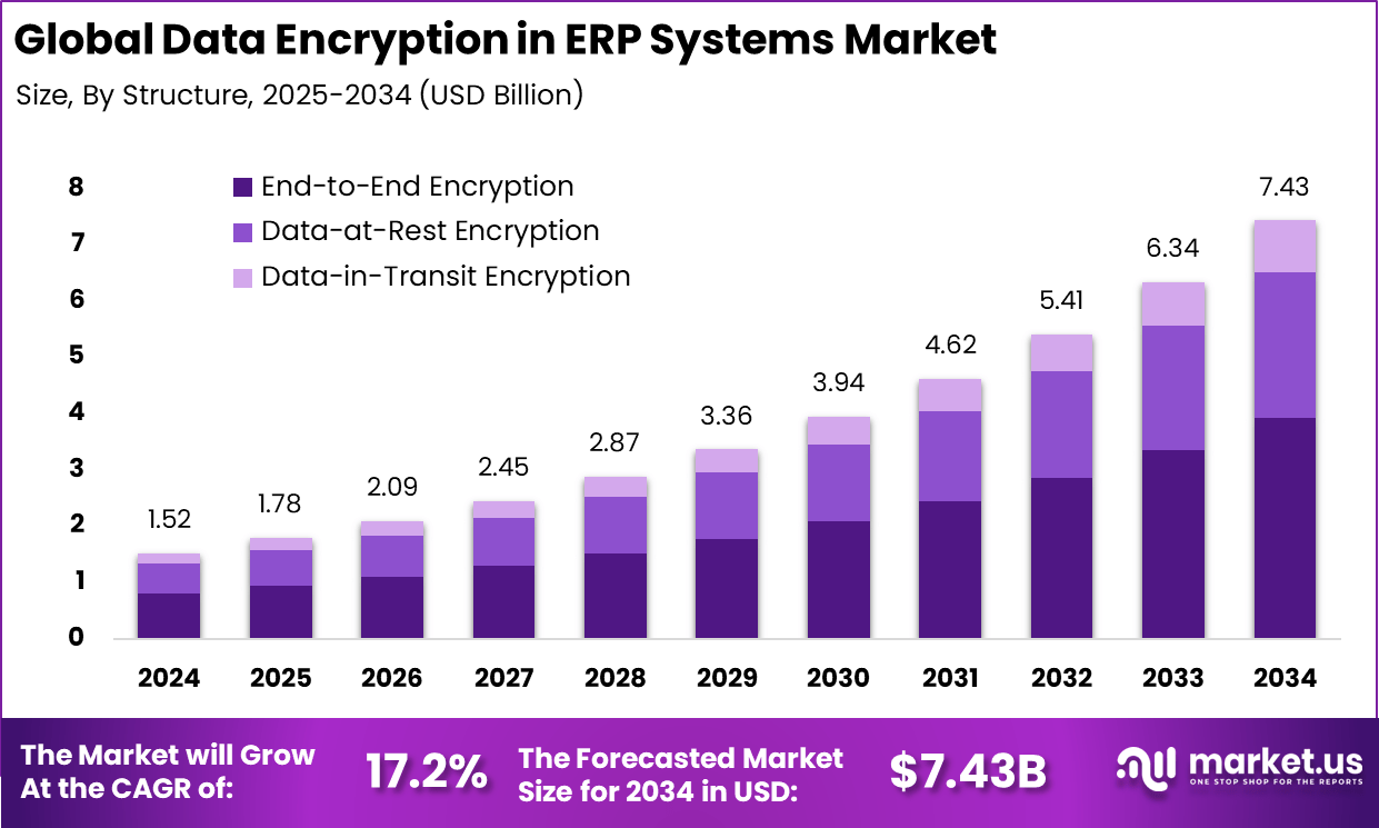 ERP系统市场中的数据加密
