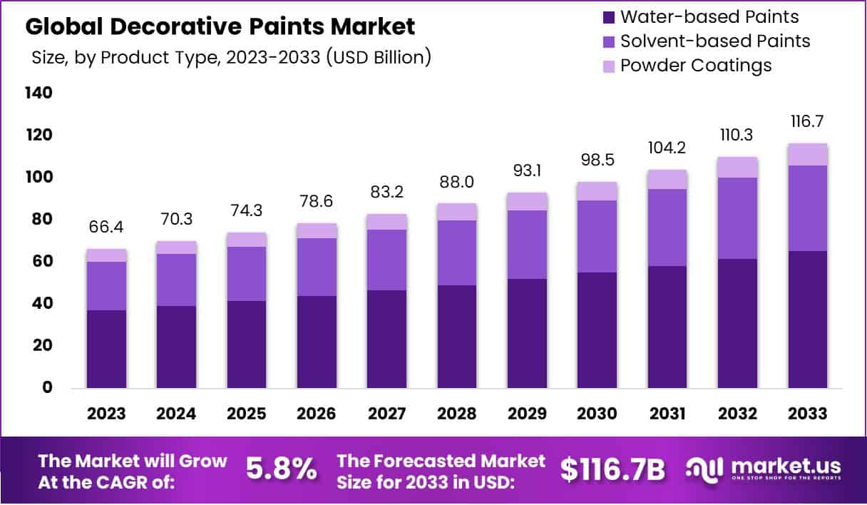 装饰涂料市场(2024-2033)