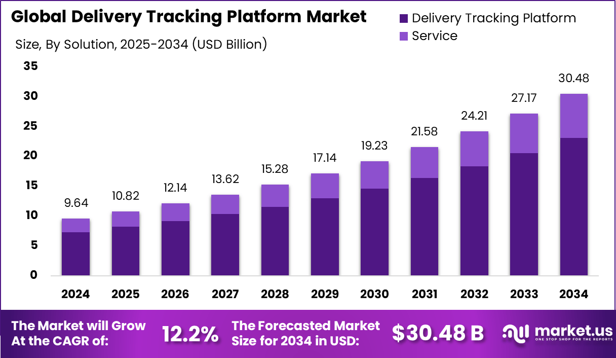 交付跟踪平台市场(2025-2034)