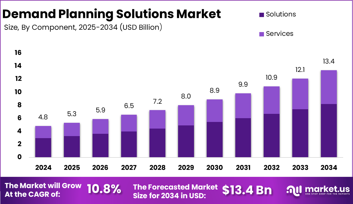 需求规划解决方案市场(2025-2034)