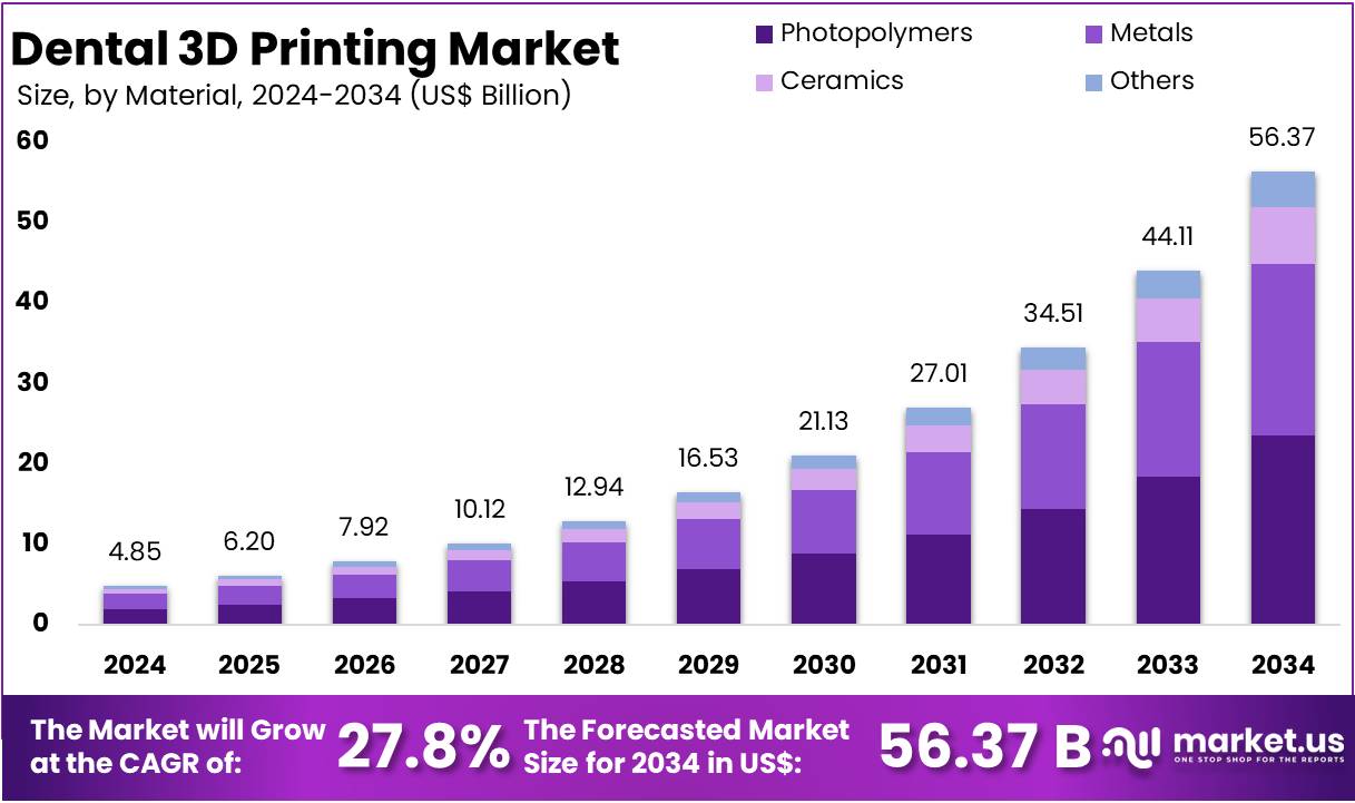 牙科3D打印市场(2025-2034)