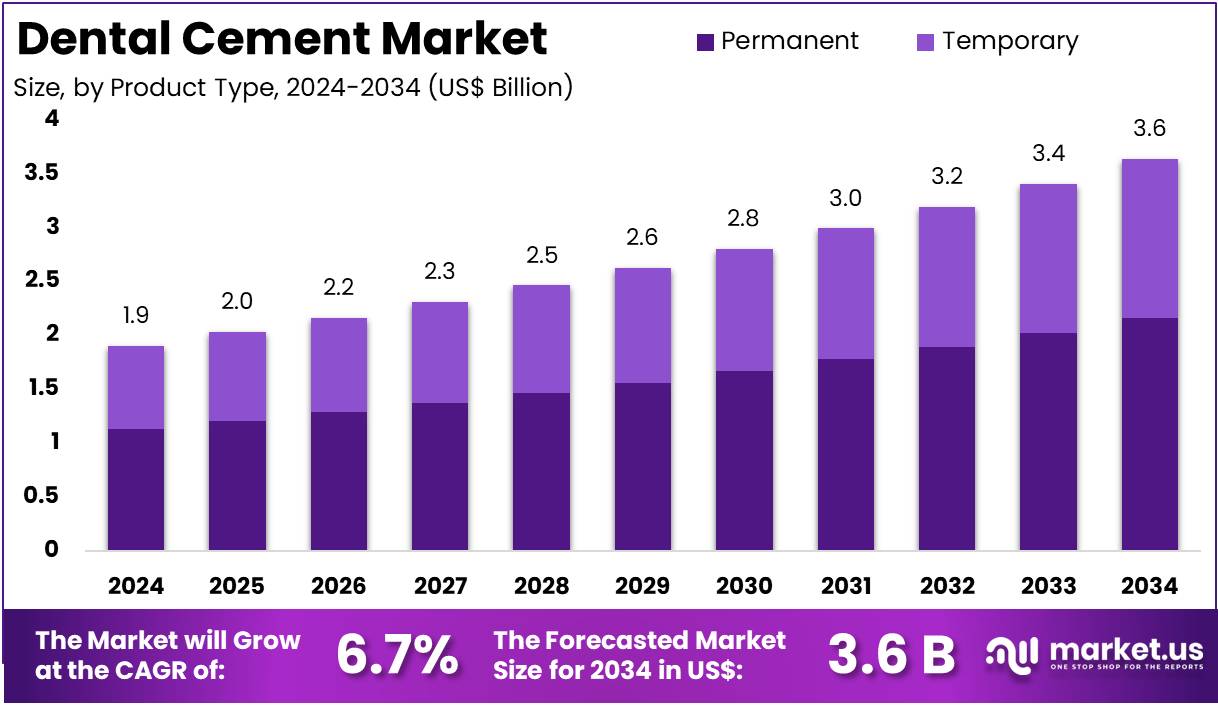 牙科水泥市场(2025-2034)