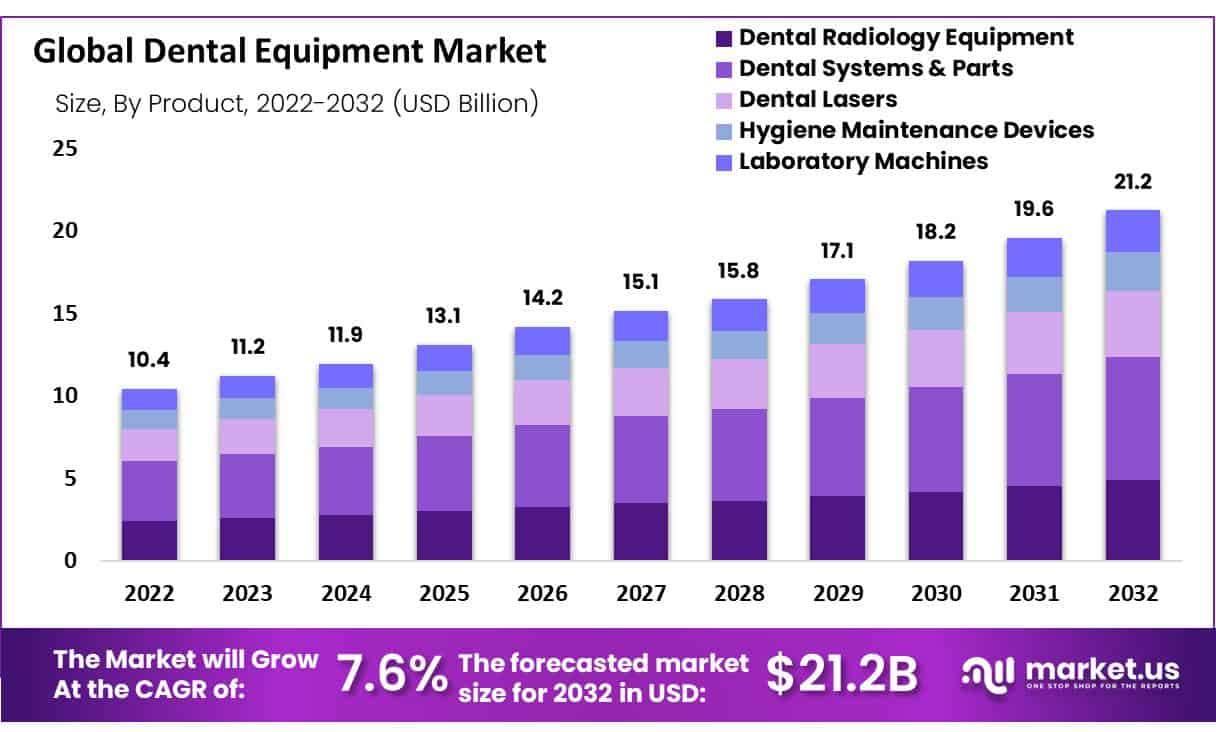 牙科设备市场(2023-2032)