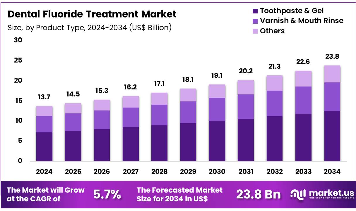 牙科氟化物治疗市场(2025-2034)