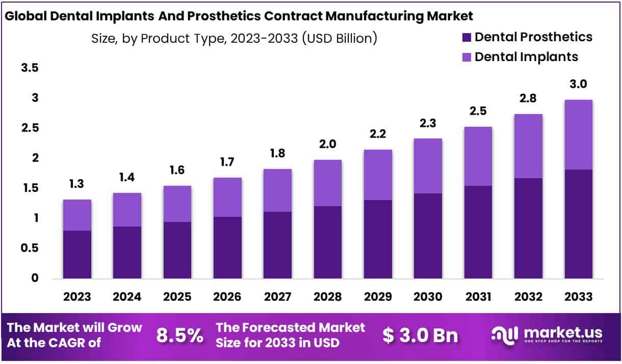 牙种植体和假肢合同制造市场(2024-2033)