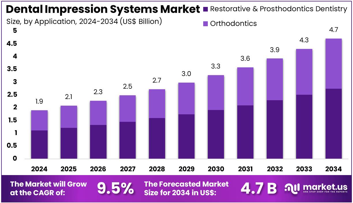 牙科印模系统市场(2025-2034)