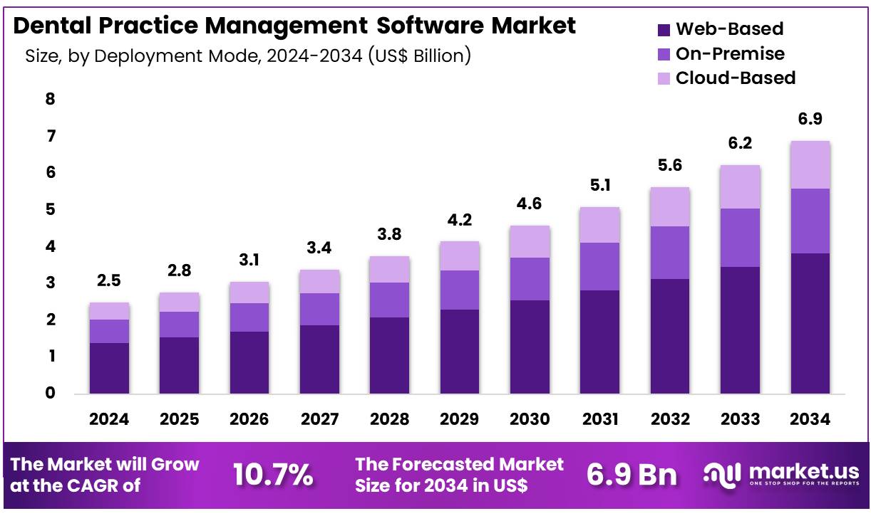 牙科诊所管理软件市场(2025-2034)
