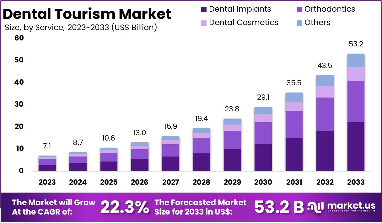 牙科旅游市场(2024-2033)