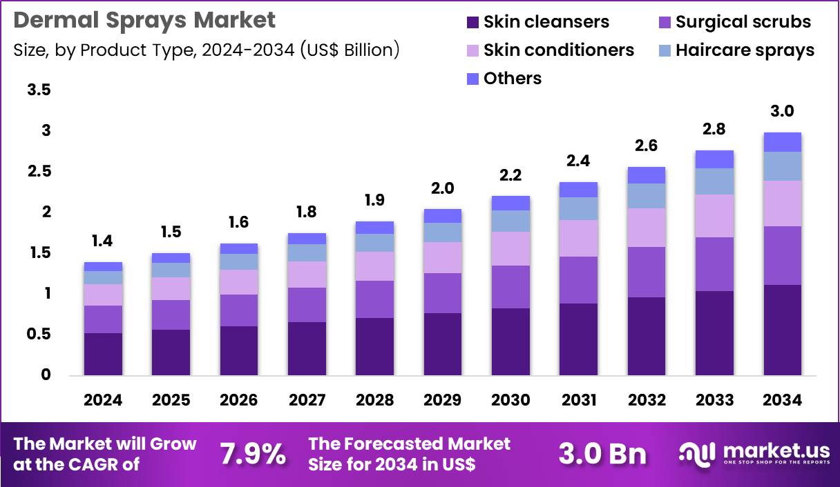 皮肤喷雾剂市场(2025-2034)