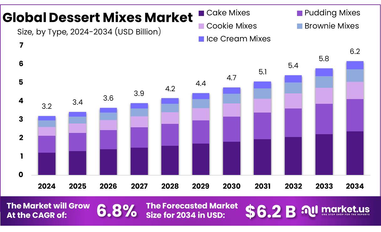 混合甜点市场(2025-2034)