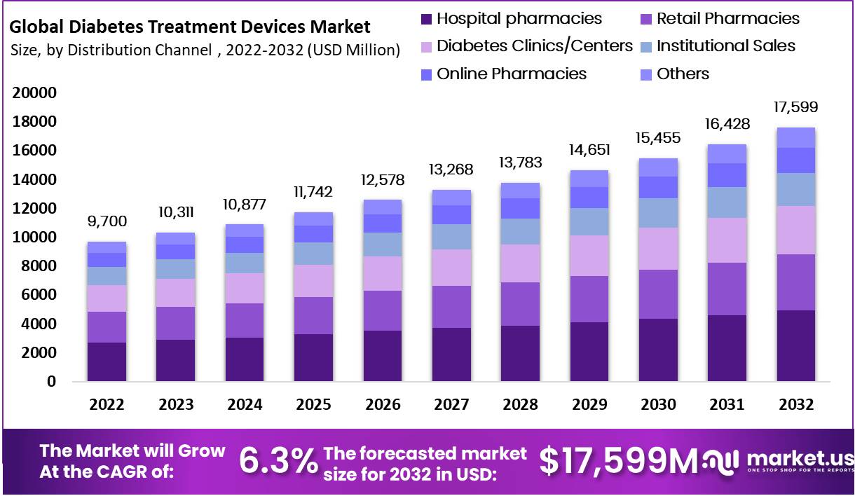 糖尿病治疗设备市场(2024-2032)