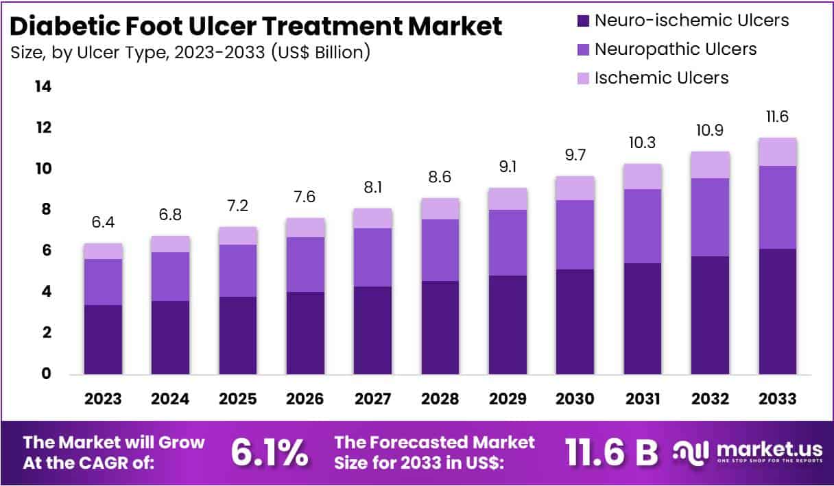 糖尿病足溃疡治疗市场(2024-2033)