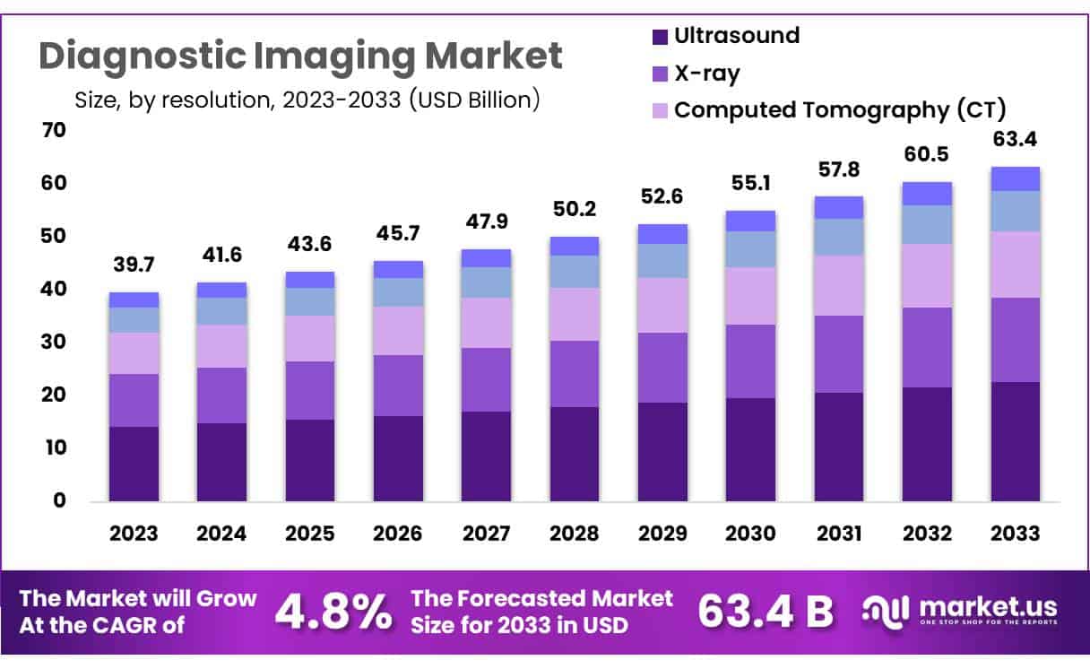 诊断影像市场(2024-2033)