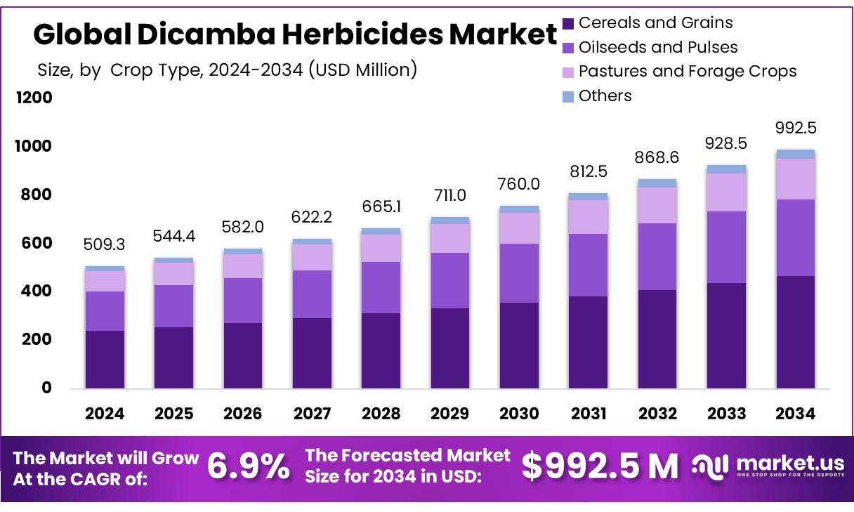 麦草畏除草剂市场(2025-2034)