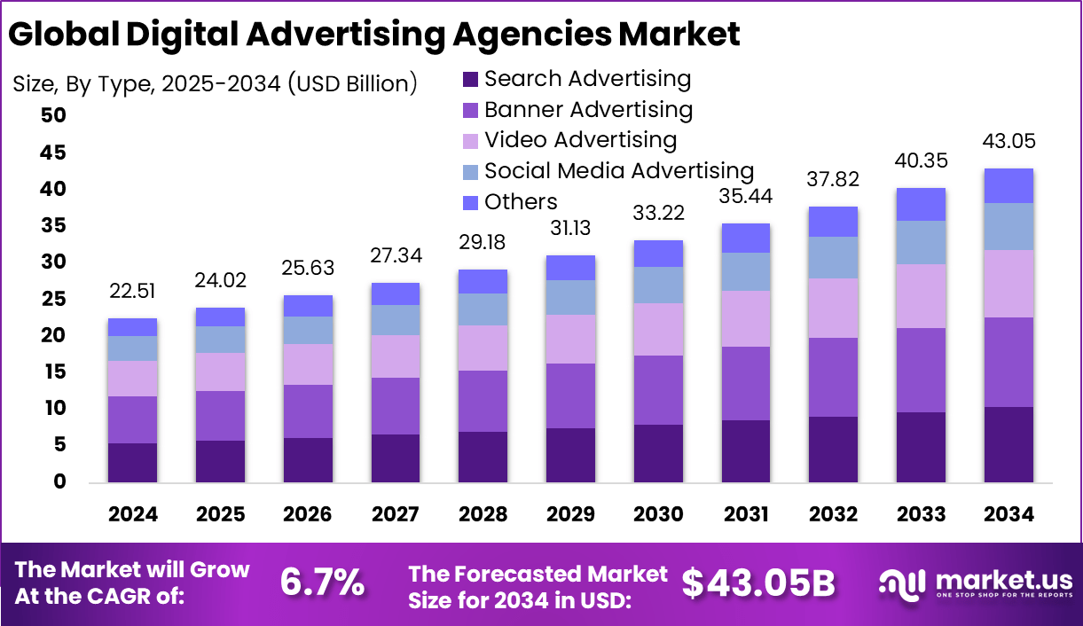 数字广告代理市场(2025-2034)