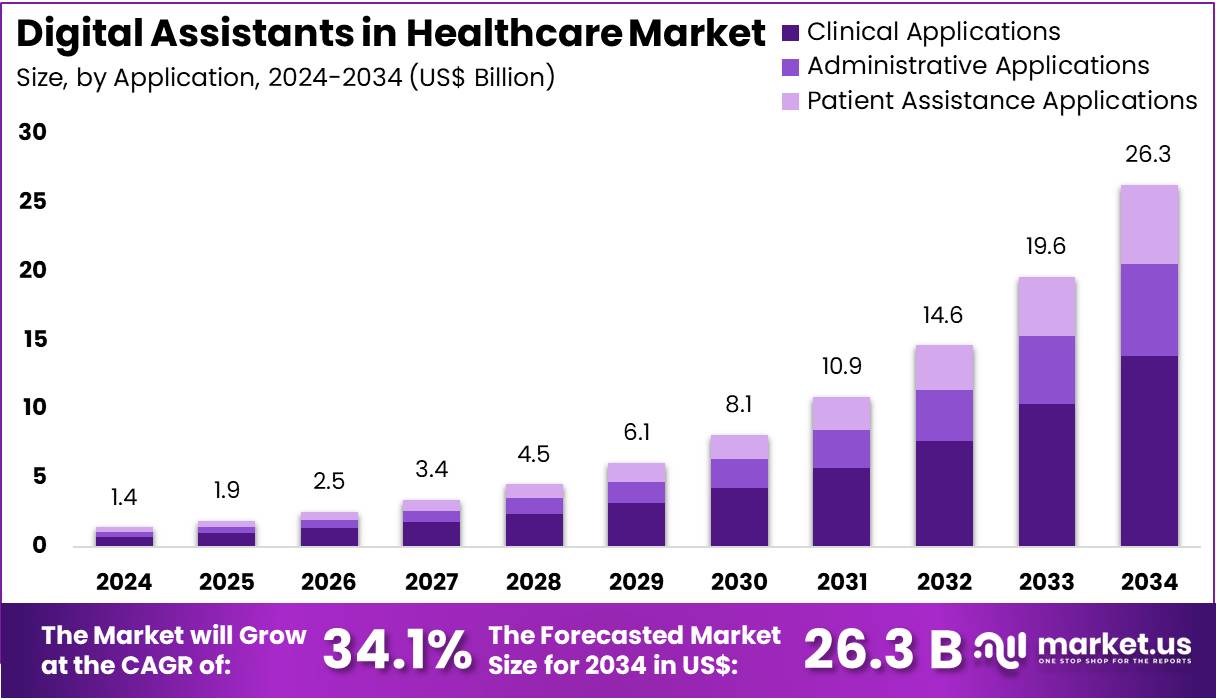医疗保健市场中的数字助理(2025-2034)