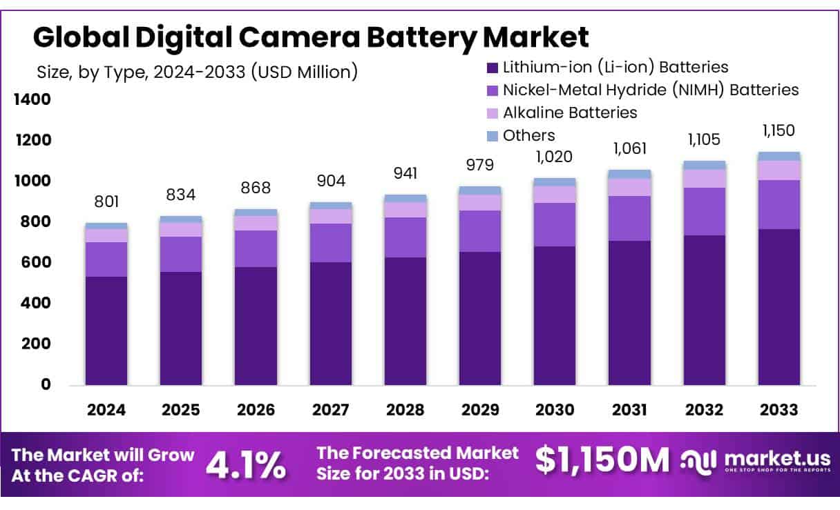 数码相机电池市场(2024-2033)