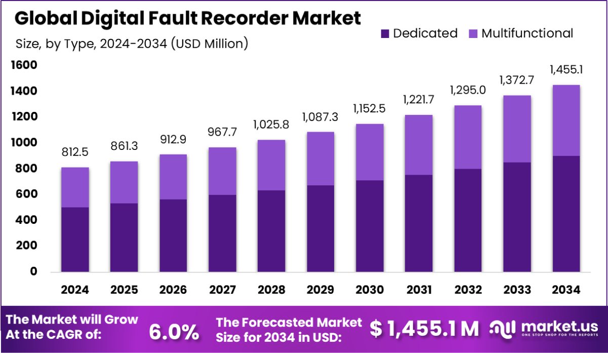 全球数字故障记录仪市场(2025-2034)