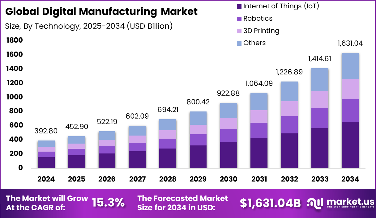 数字化制造市场(2025-2034)