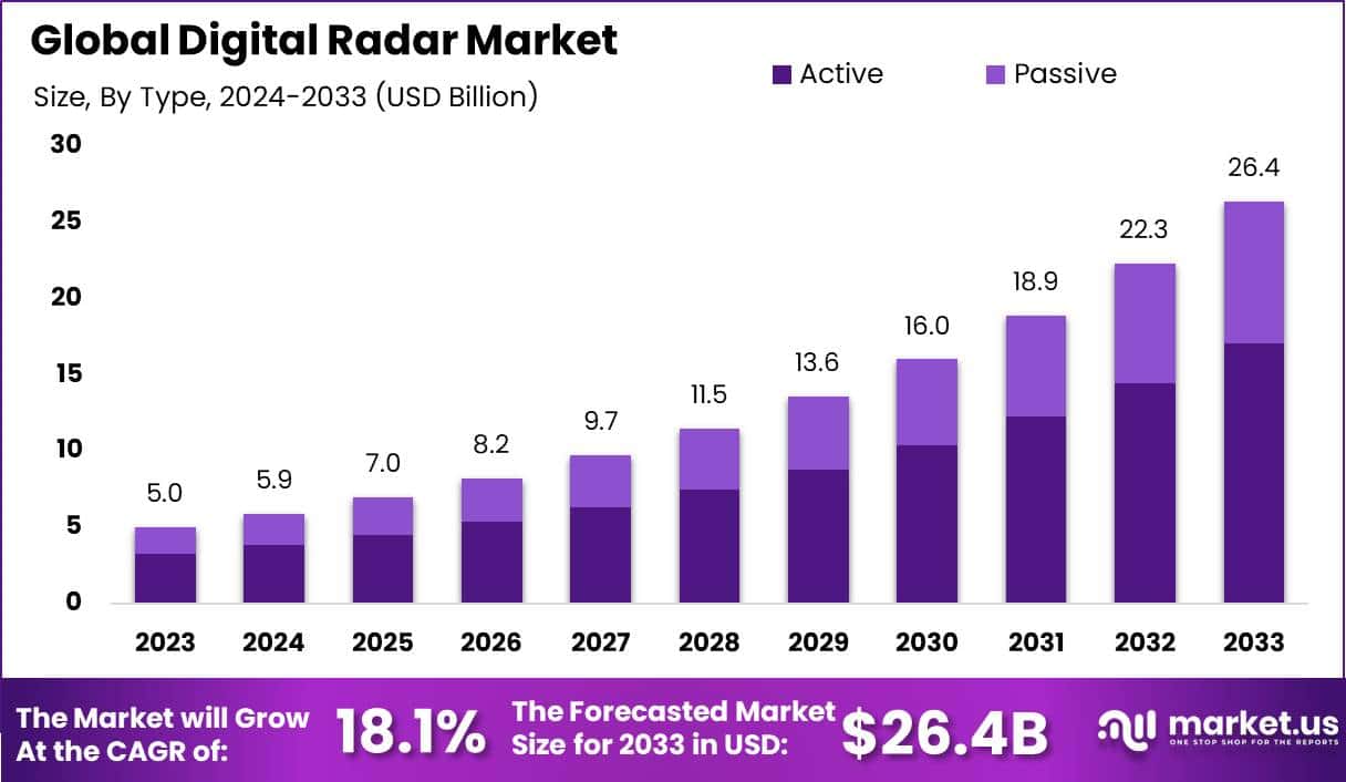 数字雷达市场(2024-2033)