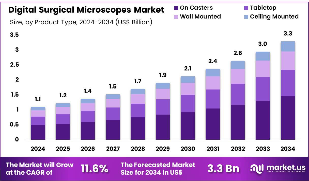 数字手术显微镜市场(2025-2034)