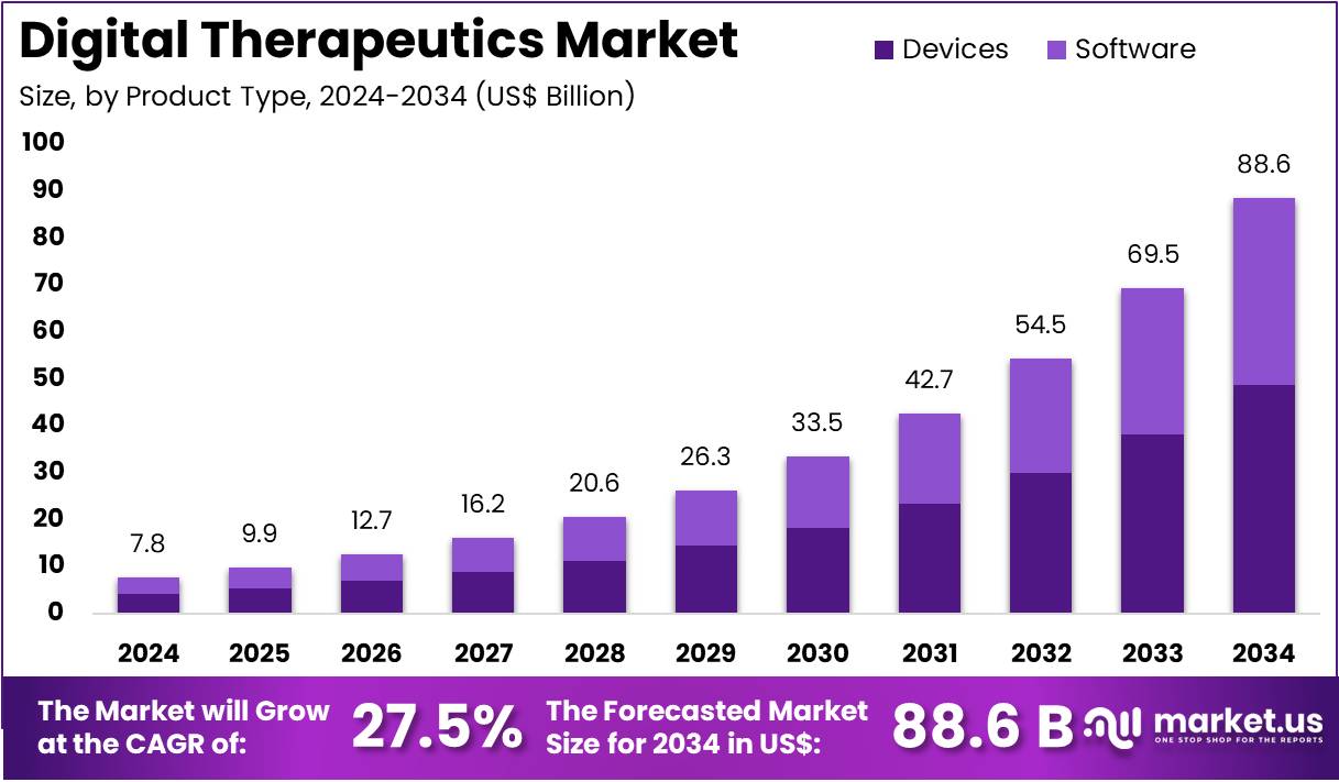 数字治疗市场(2025-2034)