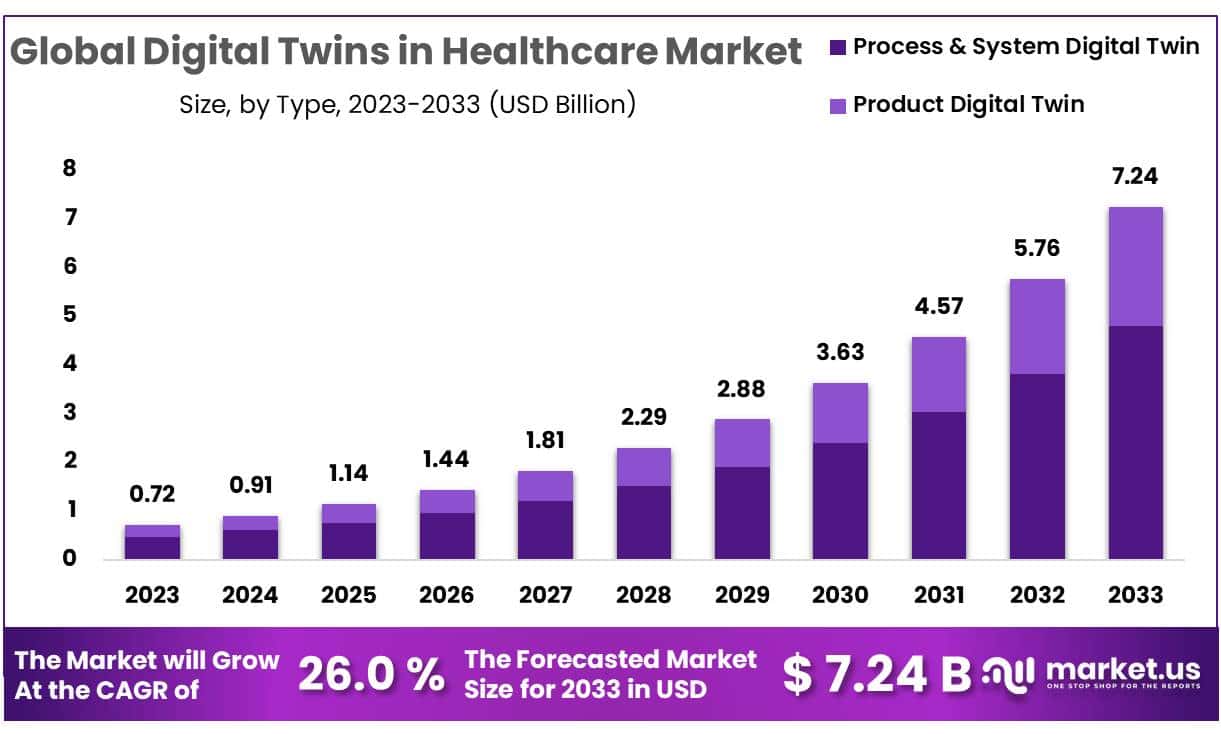 医疗保健市场中的数字孪生(2024-2033)