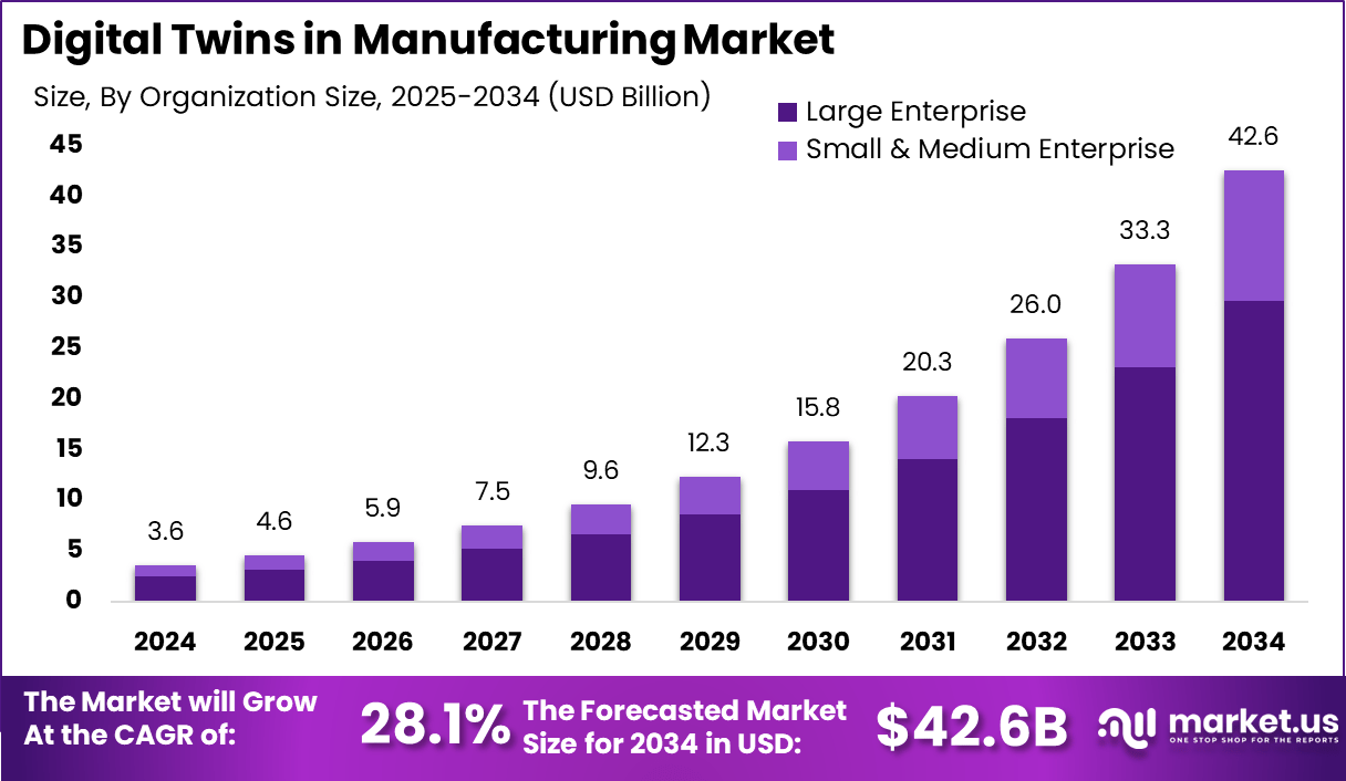 制造市场中的数字孪生(2025-2034)
