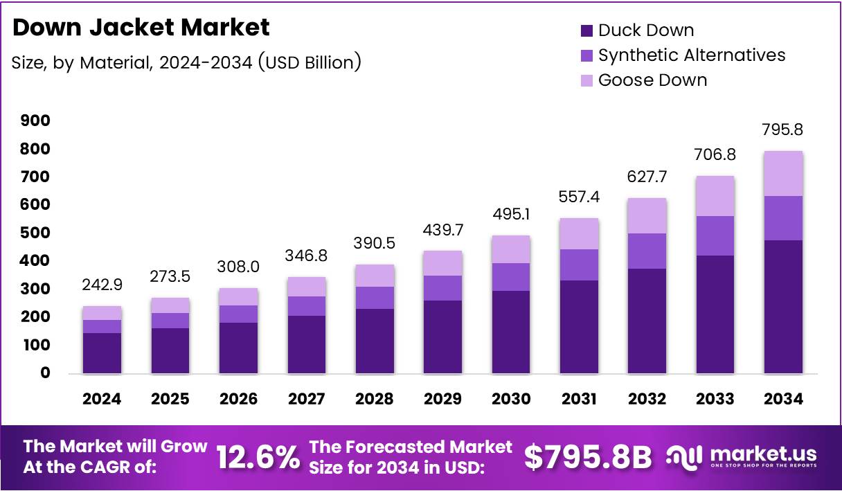 羽绒服市场(2025-2034)