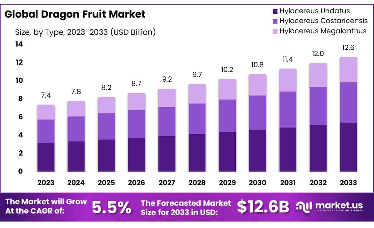 火龙果市场(2024-2033)