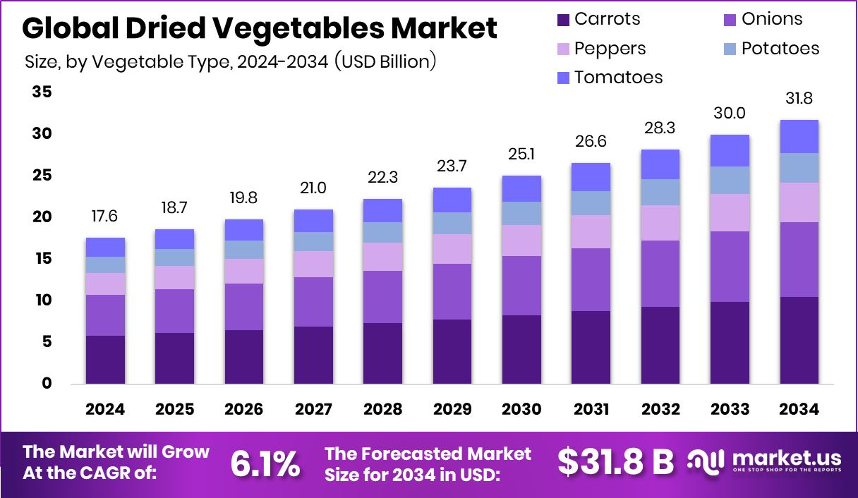 干菜市场(2025-2034)