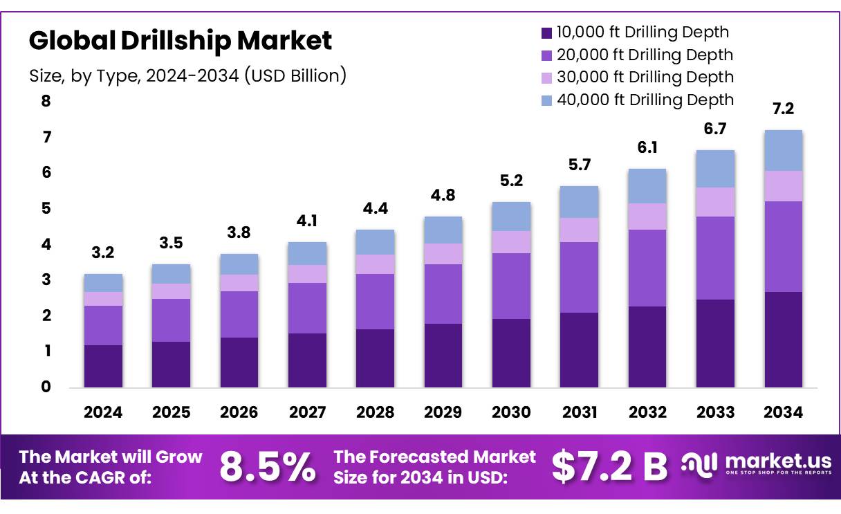 钻井船市场(2025-2034)
