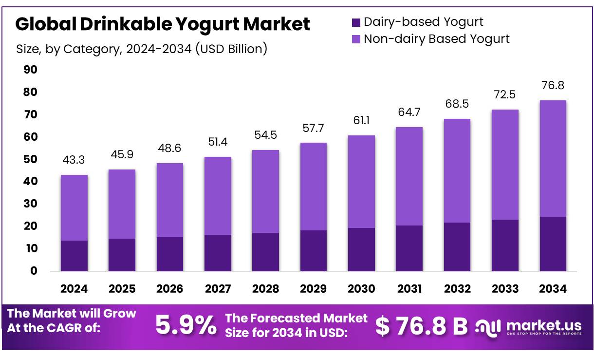 饮用酸奶市场(2025-2034)