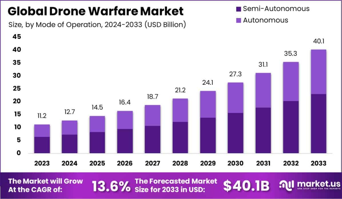 无人机作战市场(2024-2033)