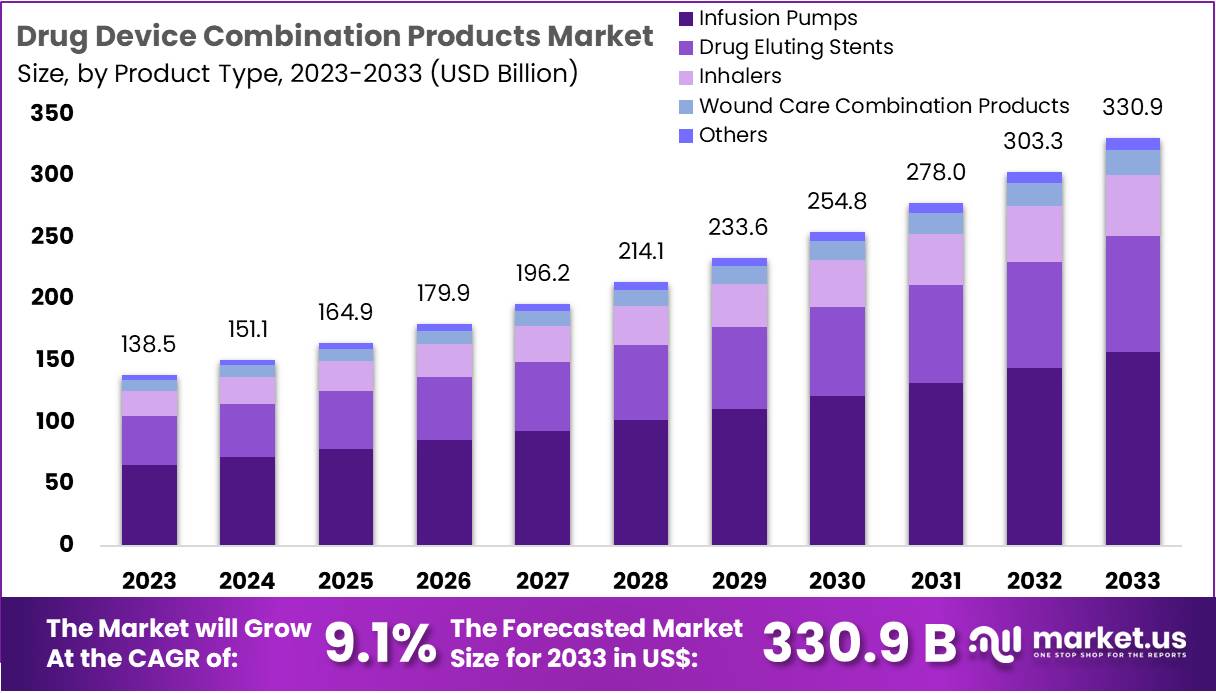 药物器械组合产品市场(2024-2033)