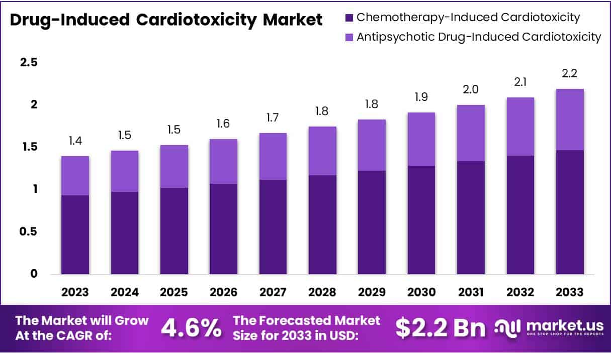 药物引起的心脏毒性市场(2024-2033)