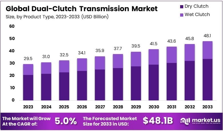 双离合变速器市场(2024-2033)