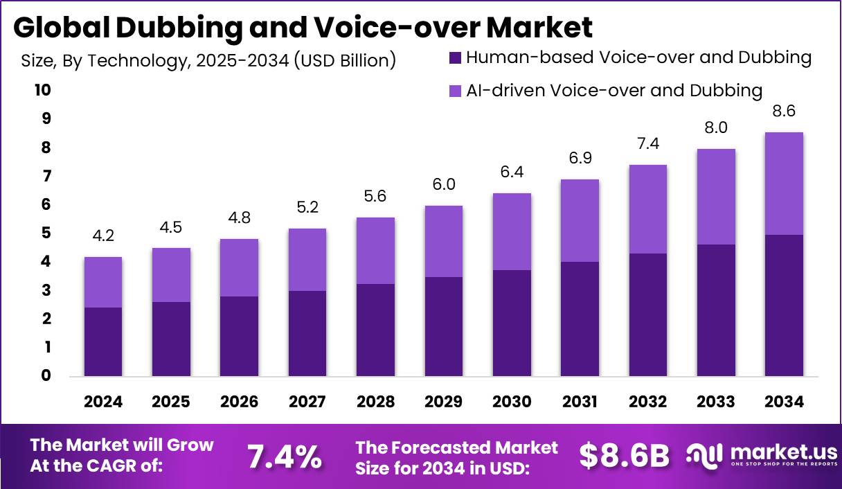 配音及配音市场(2025-2034)