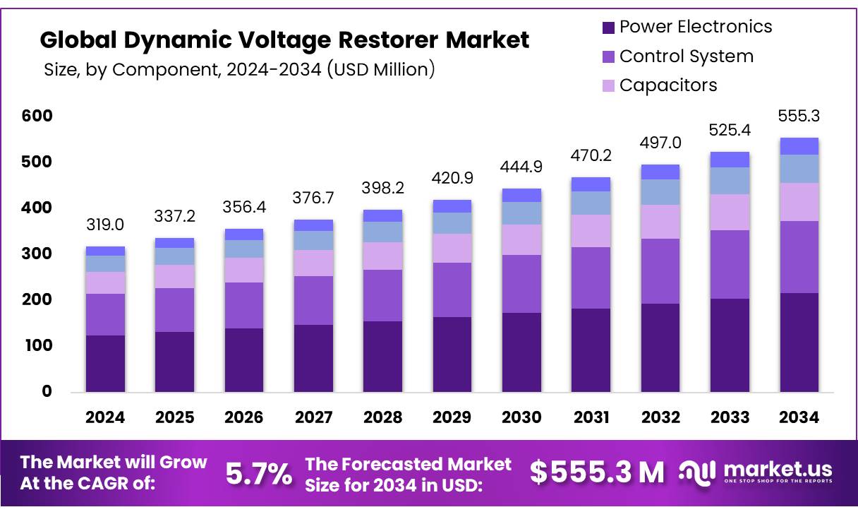 动态电压恢复器市场(2025-2034)