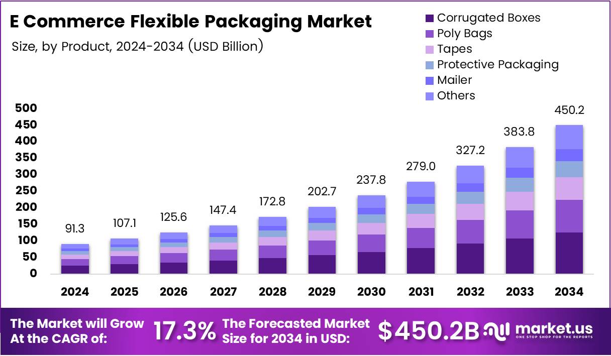 电子商务软包装市场(2025-2034)