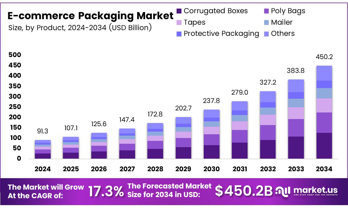 电商包装市场(2025-2034)