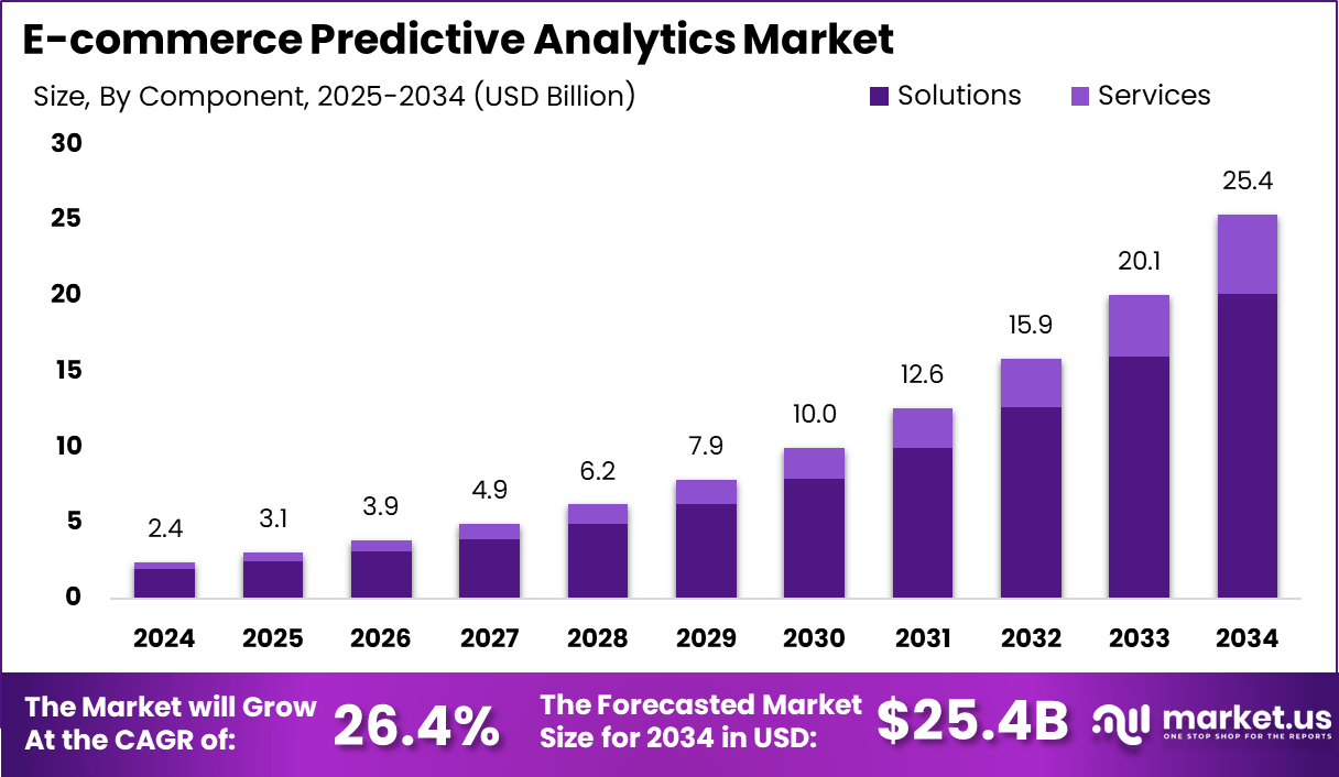 电子商务预测分析市场(2025-2034)
